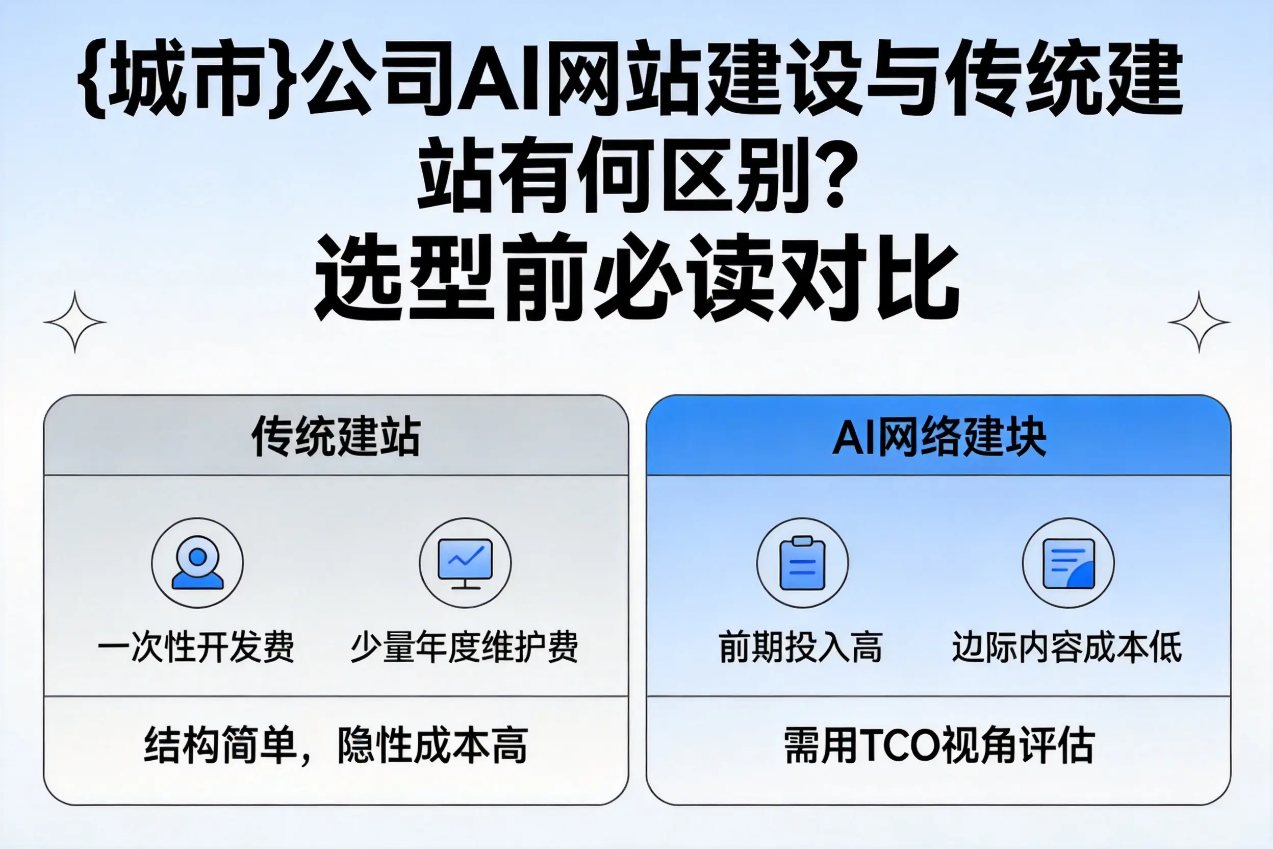 云南公司AI网站建设与传统建站有何区别?选型前必读对比