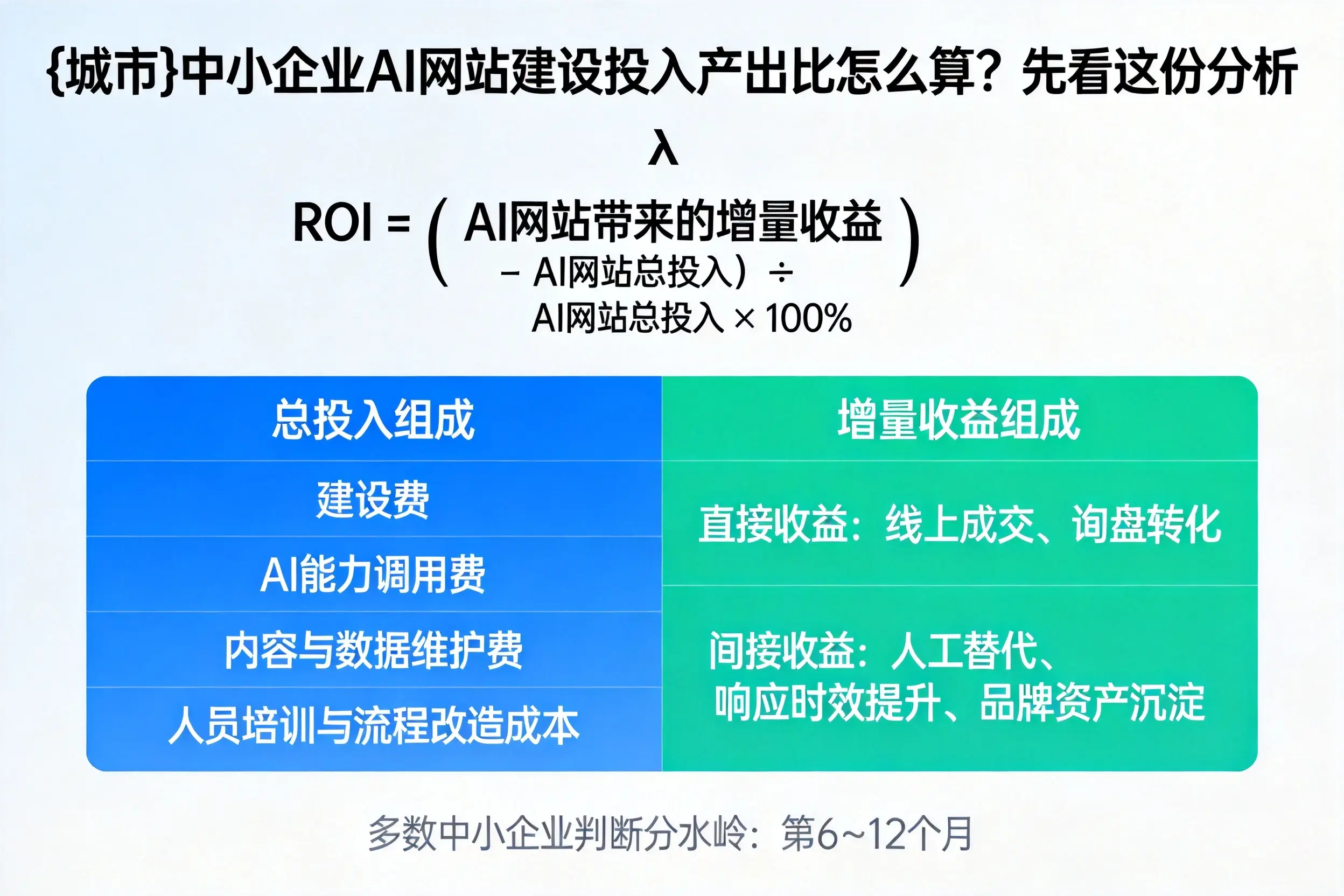 云南中小企业AI网站建设投入产出比怎么算？先看这份分析