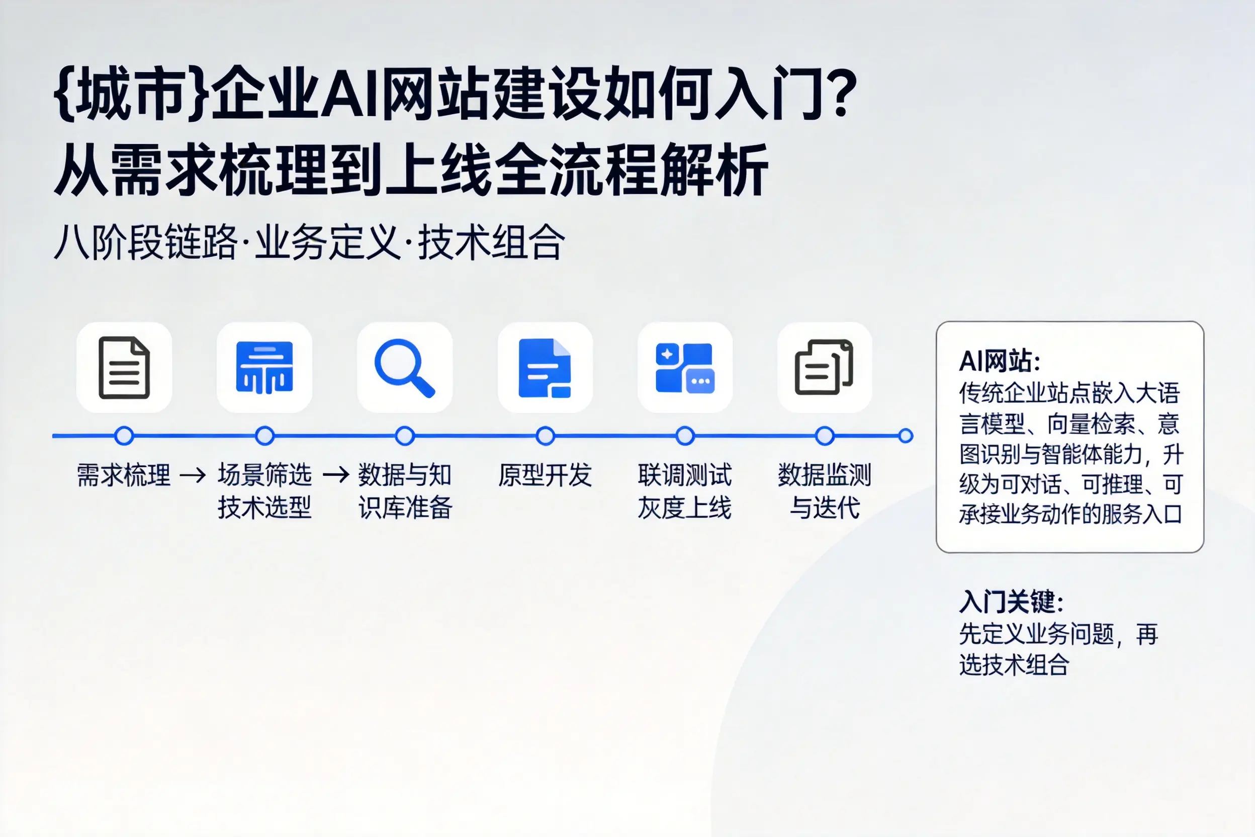 云南企业AI网站建设如何入门？从需求梳理到上线全流程解析