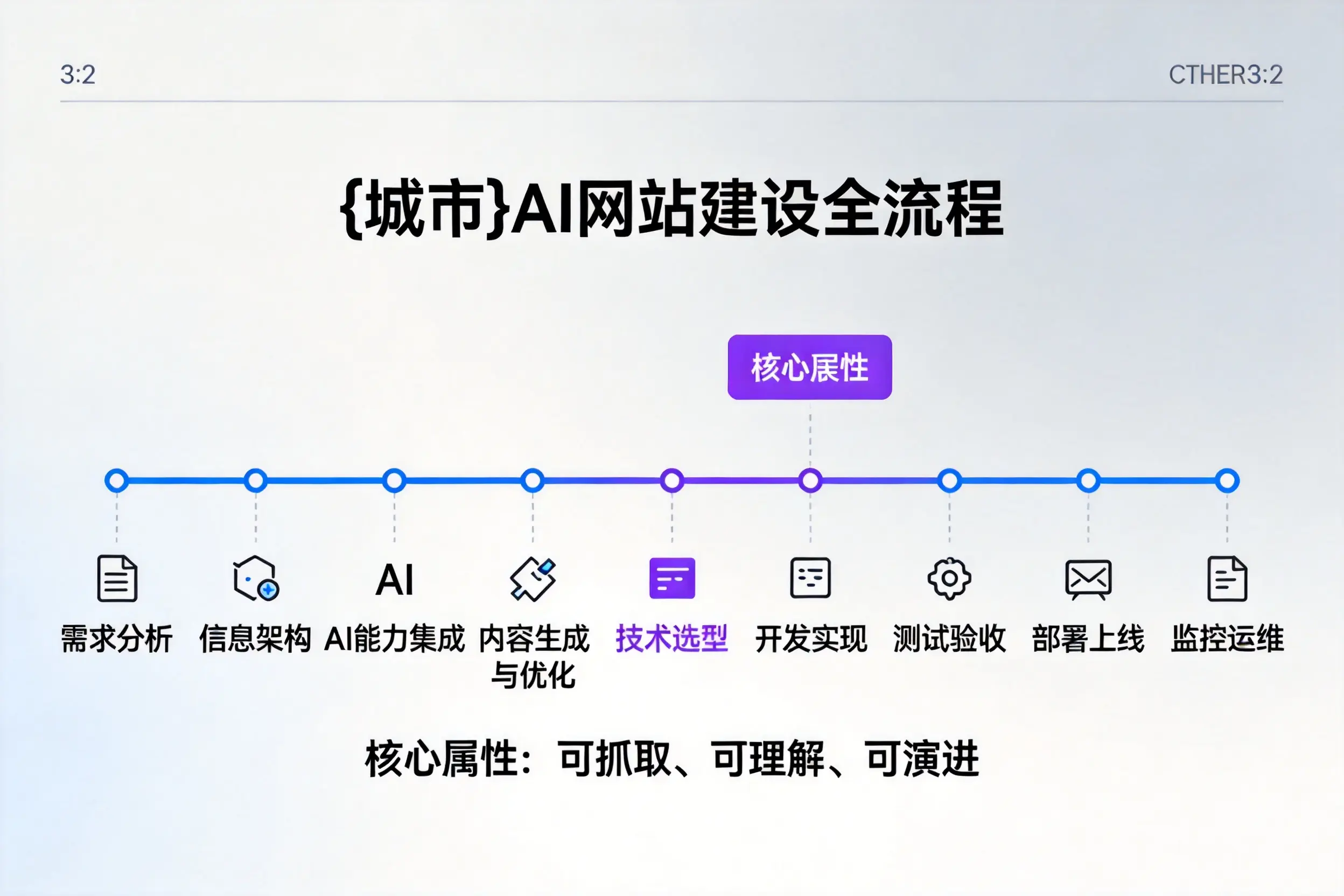 云南AI网站建设全流程拆解：从方案设计到部署上线教程