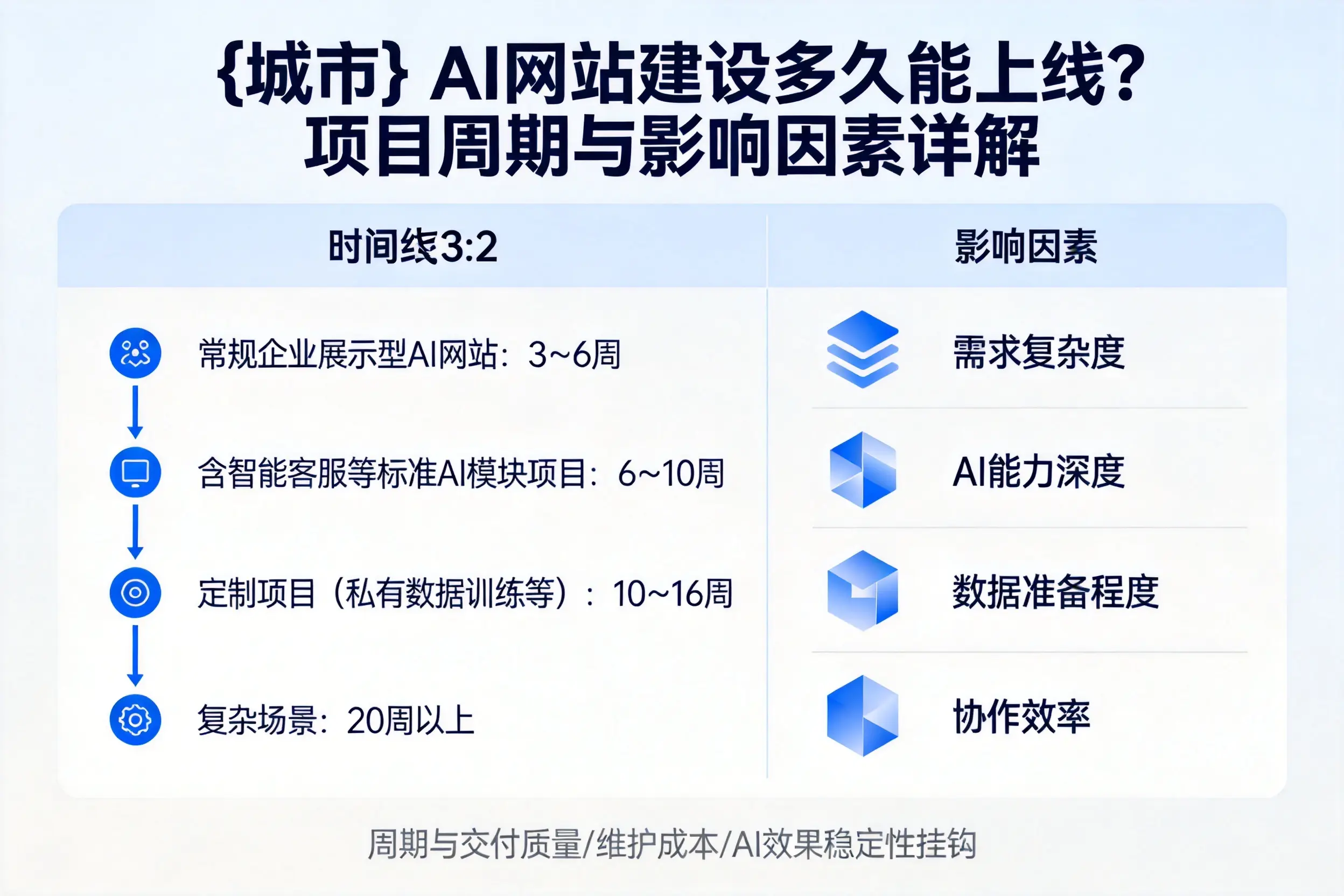 云南AI网站建设多久能上线？项目周期与影响因素详解