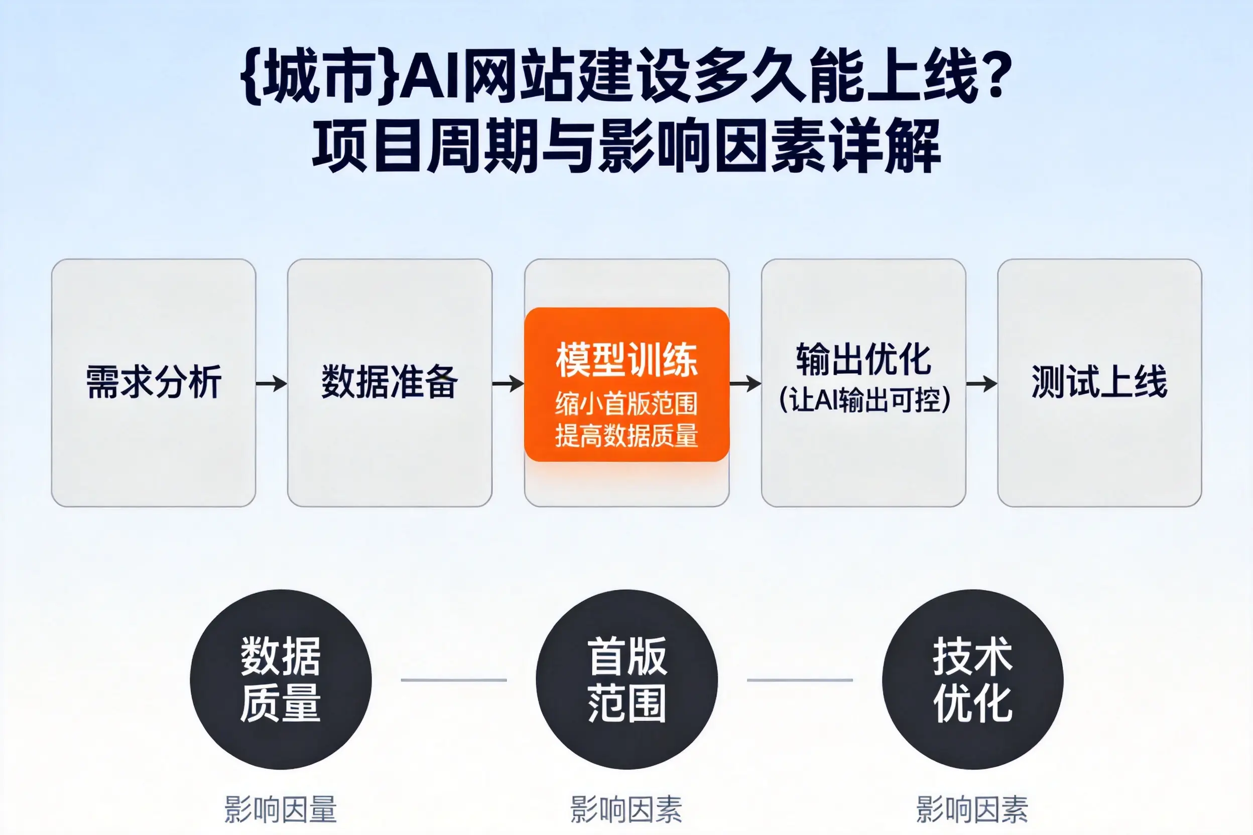 云南AI网站建设多久能上线？项目周期与影响因素详解