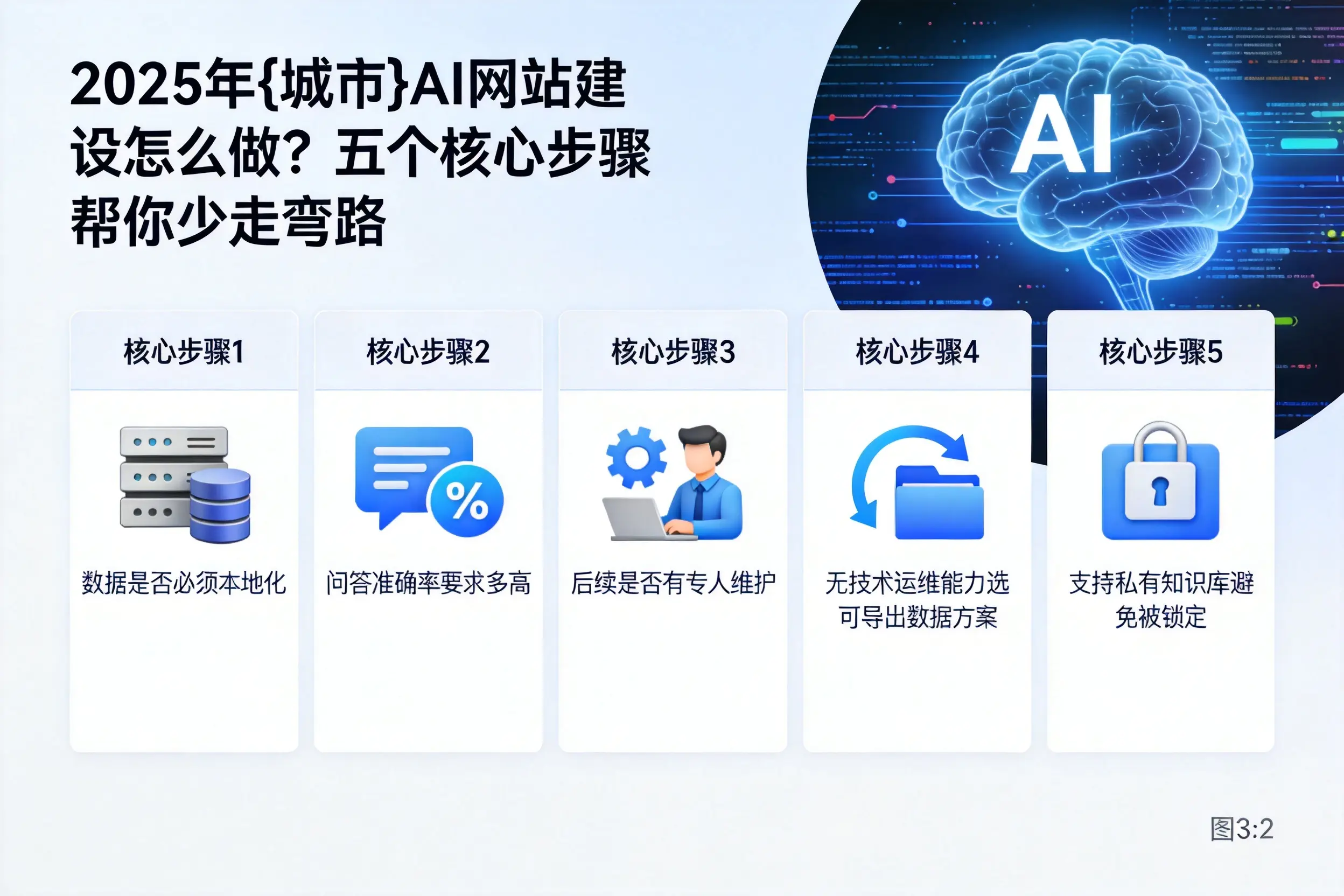 2025年云南AI网站建设怎么做?五个核心步骤帮你少走弯路