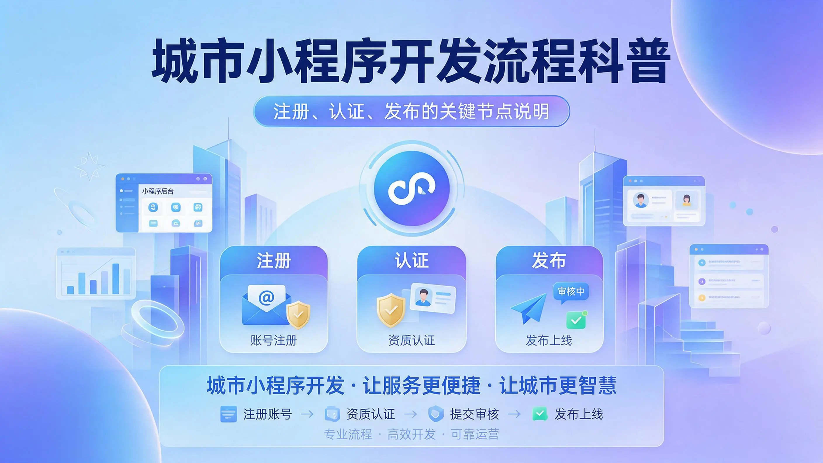云南小程序开发流程科普：注册、认证、发布的关键节点说明