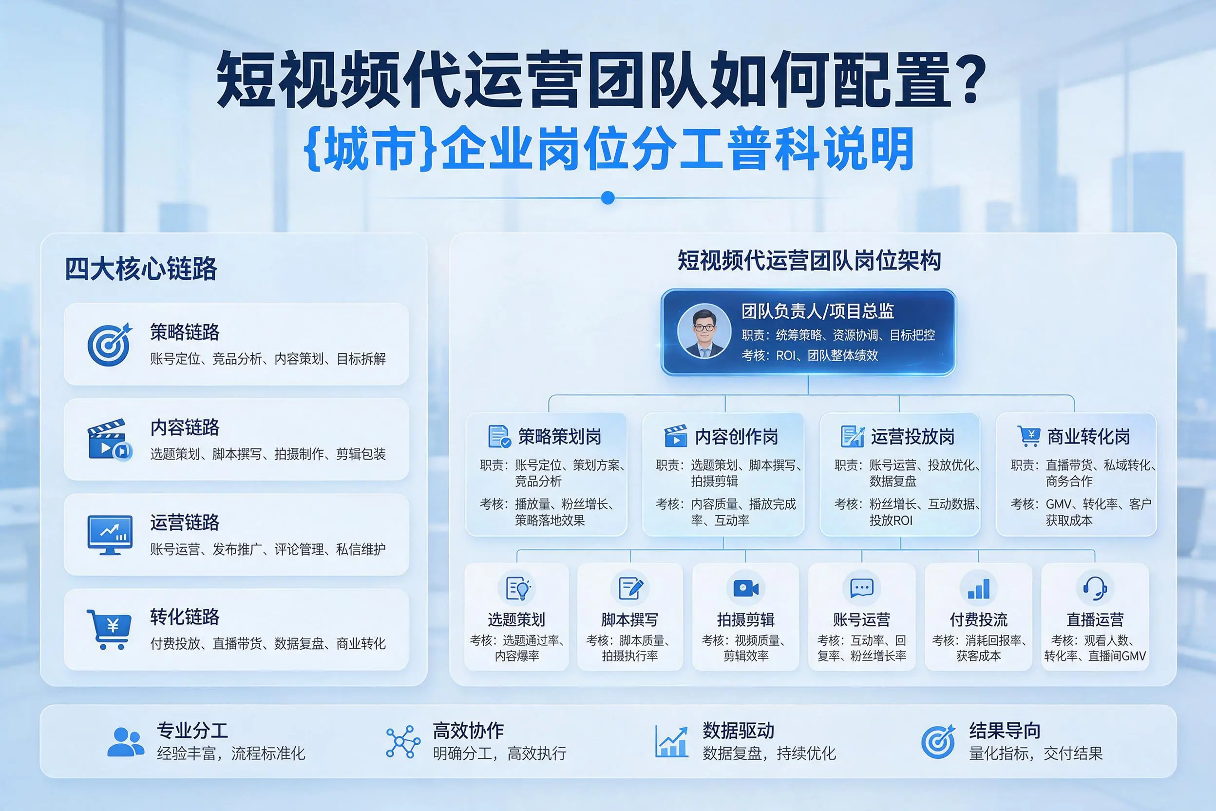 短视频代运营团队如何配置？云南企业岗位分工科普说明