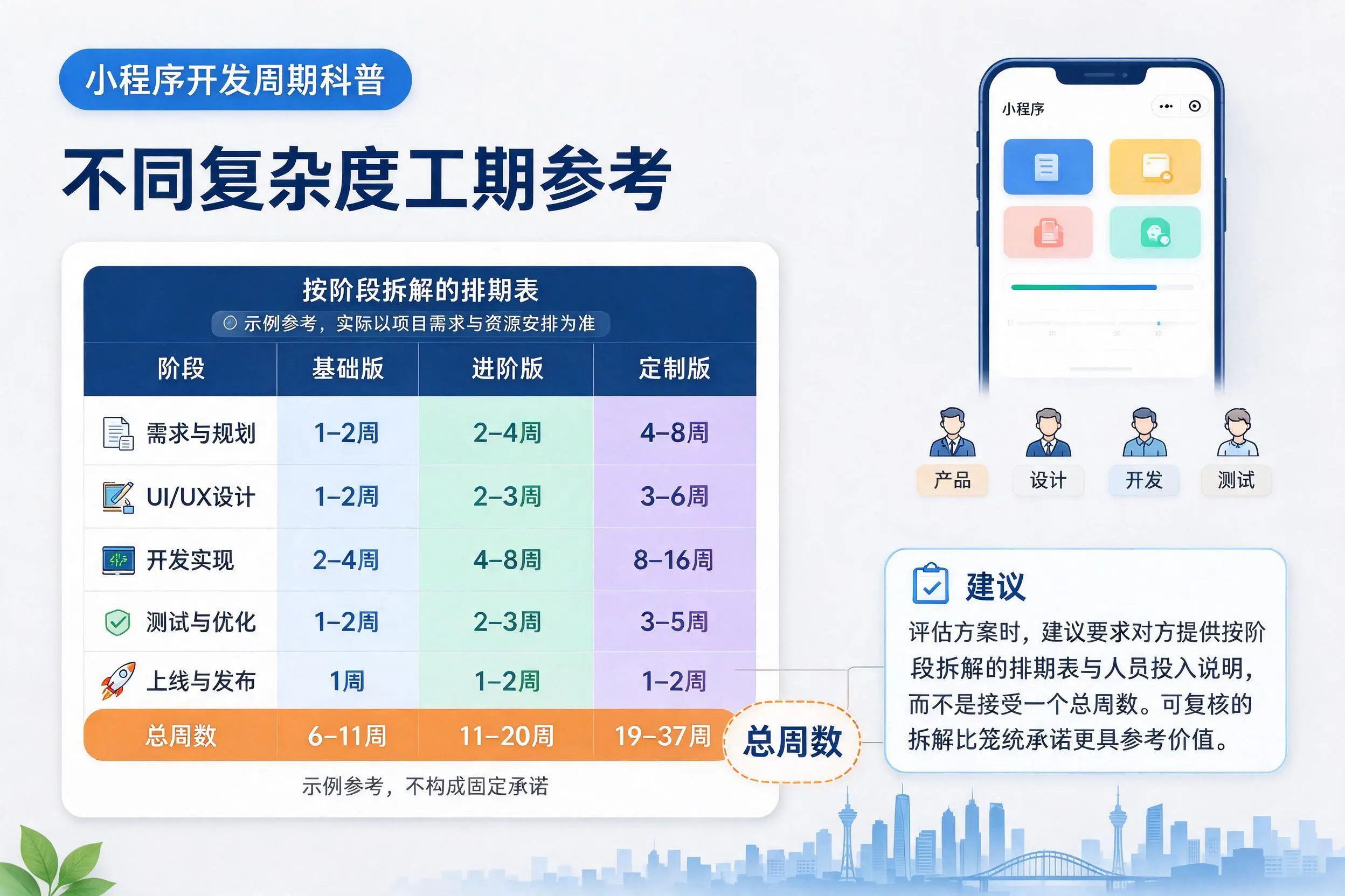 云南小程序开发周期科普:不同复杂度工期参考