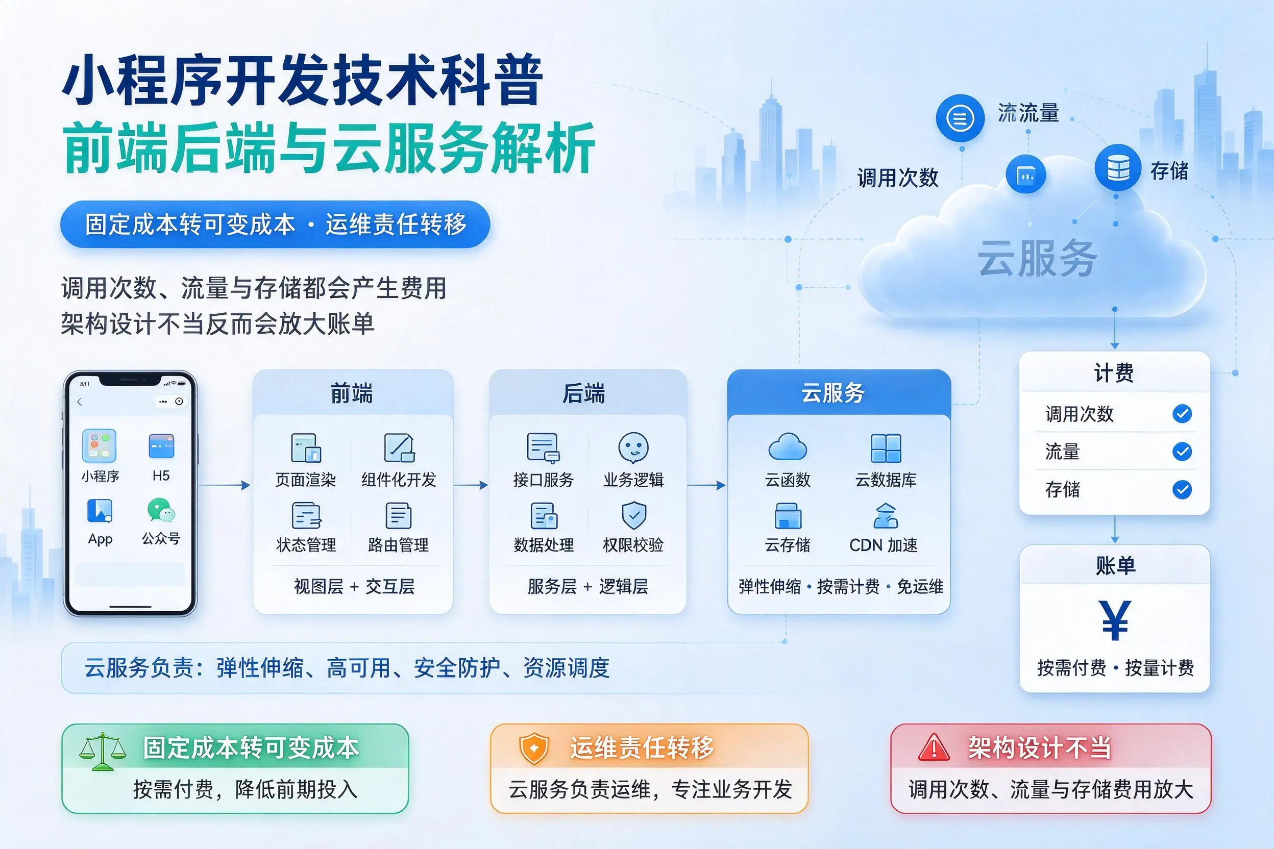 云南小程序开发技术科普：前端后端与云服务解析