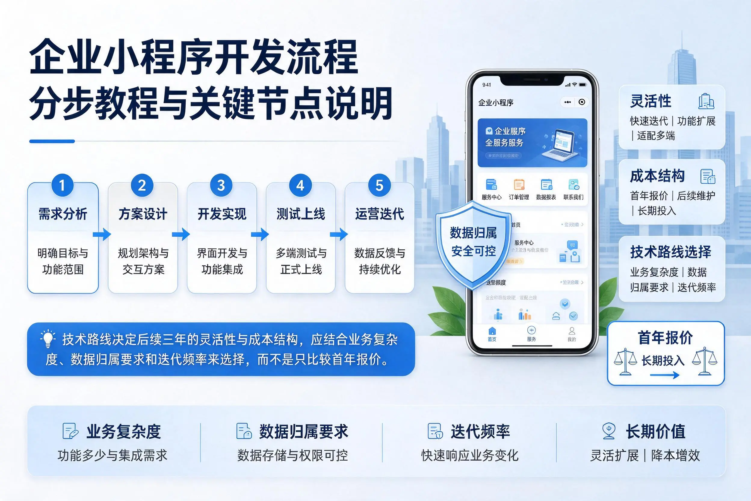 云南企业小程序开发流程分步教程与关键节点说明