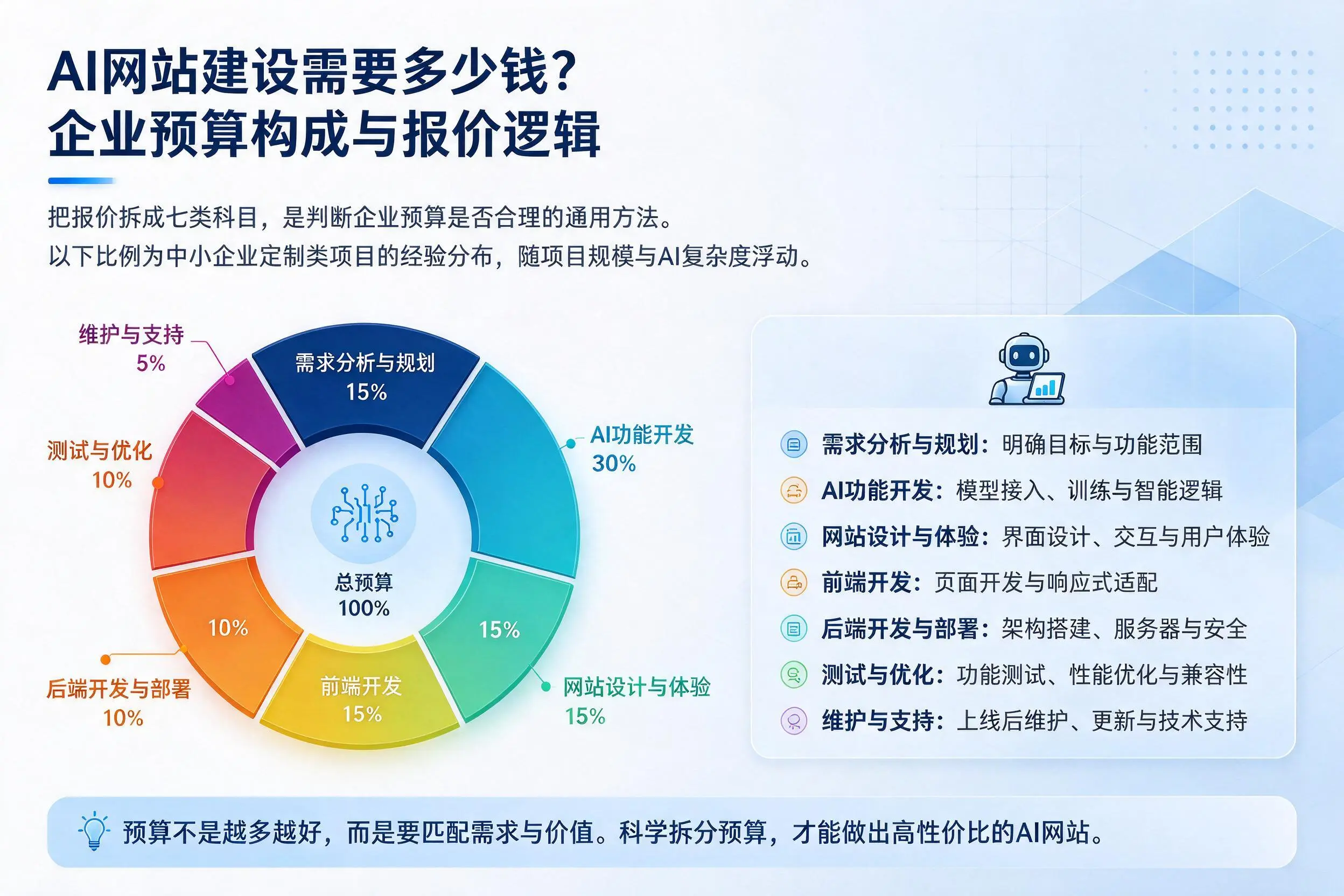 AI网站建设需要多少钱?云南企业预算构成与报价逻辑
