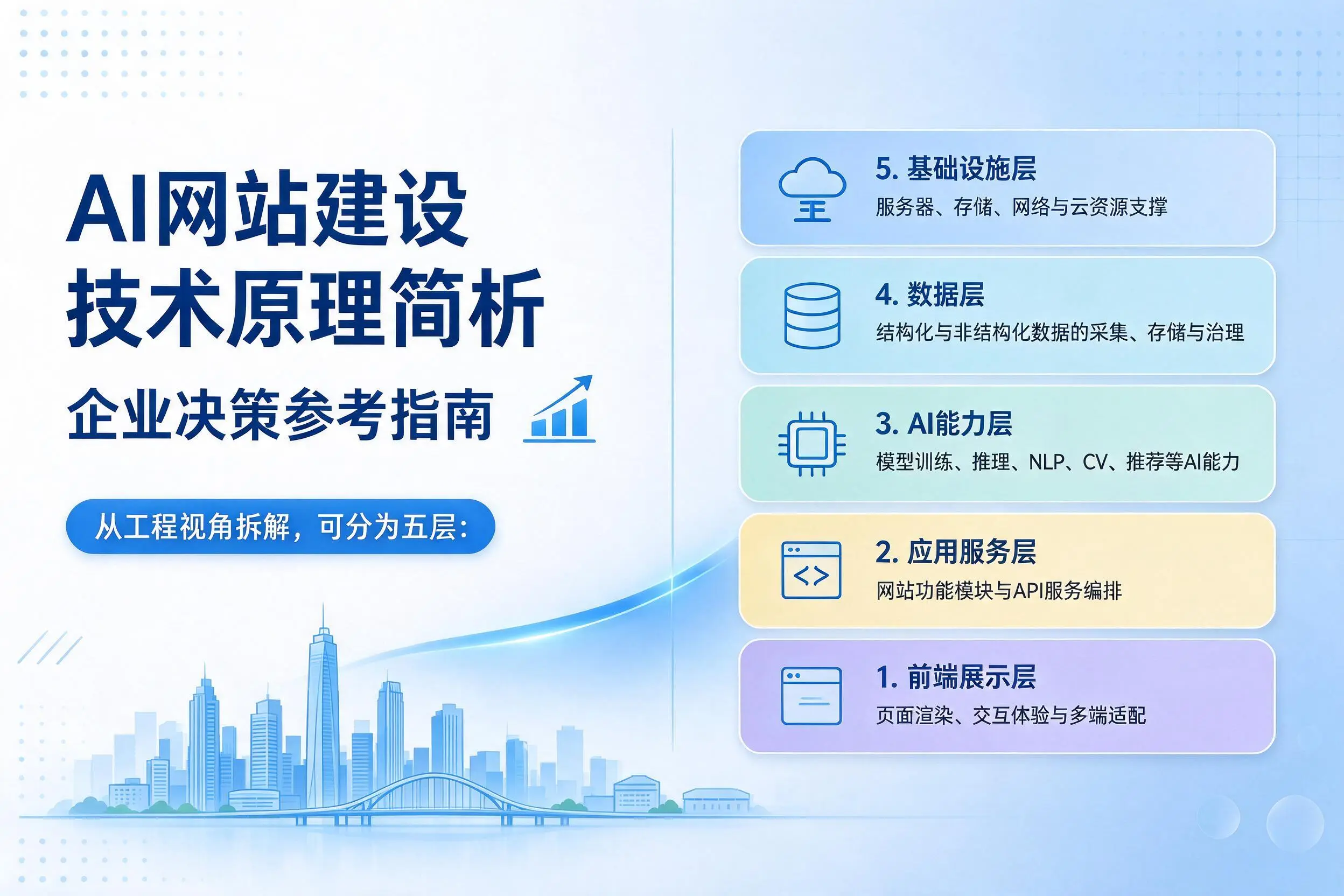 AI网站建设技术原理简析，云南企业决策参考指南