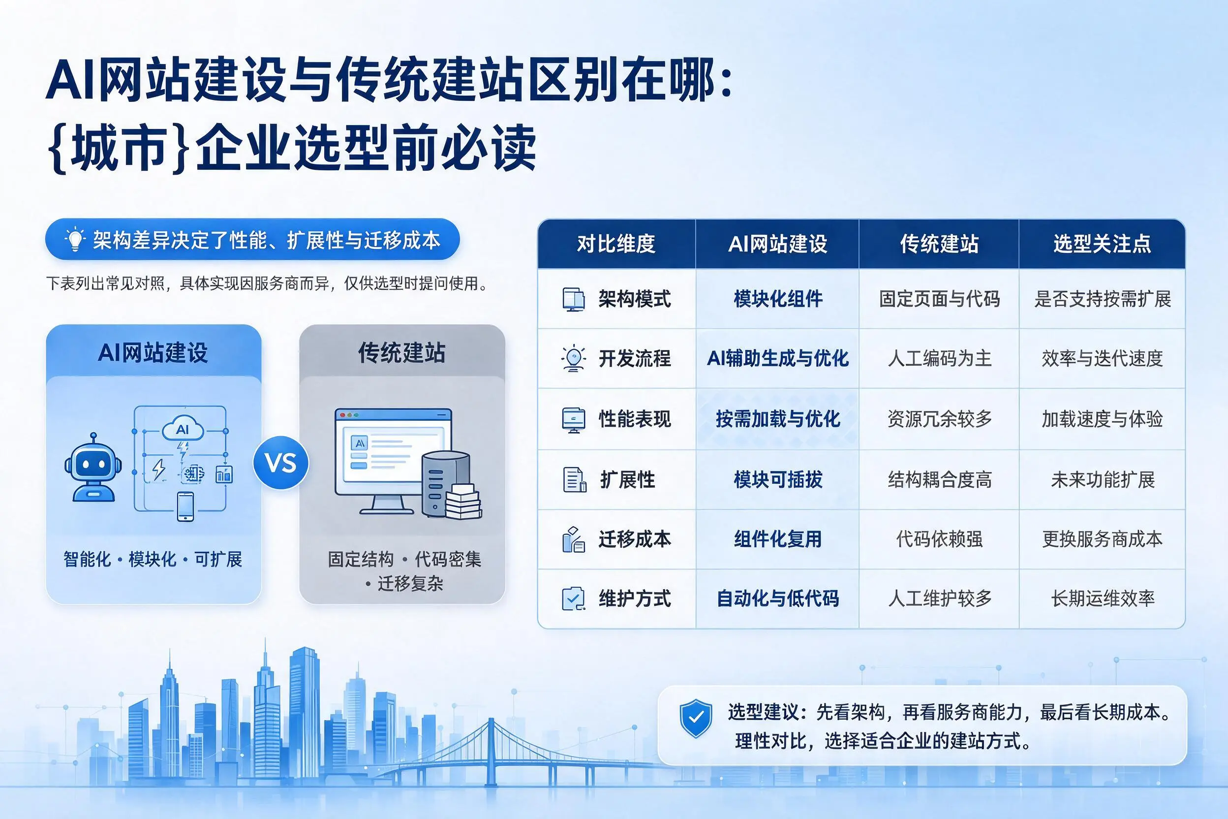 AI网站建设与传统建站区别在哪:云南企业选型前必读