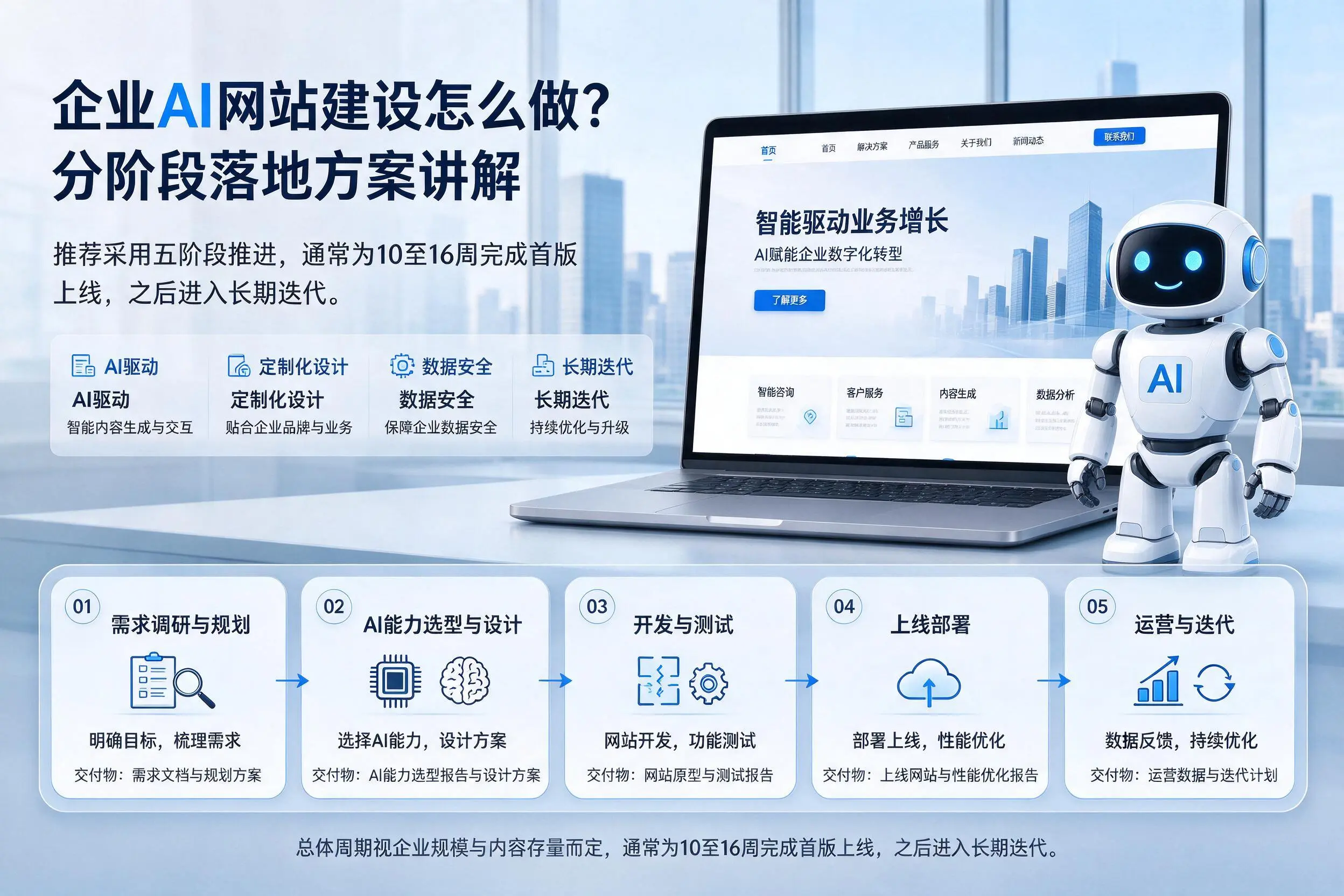云南企业AI网站建设怎么做？分阶段落地方案讲解
