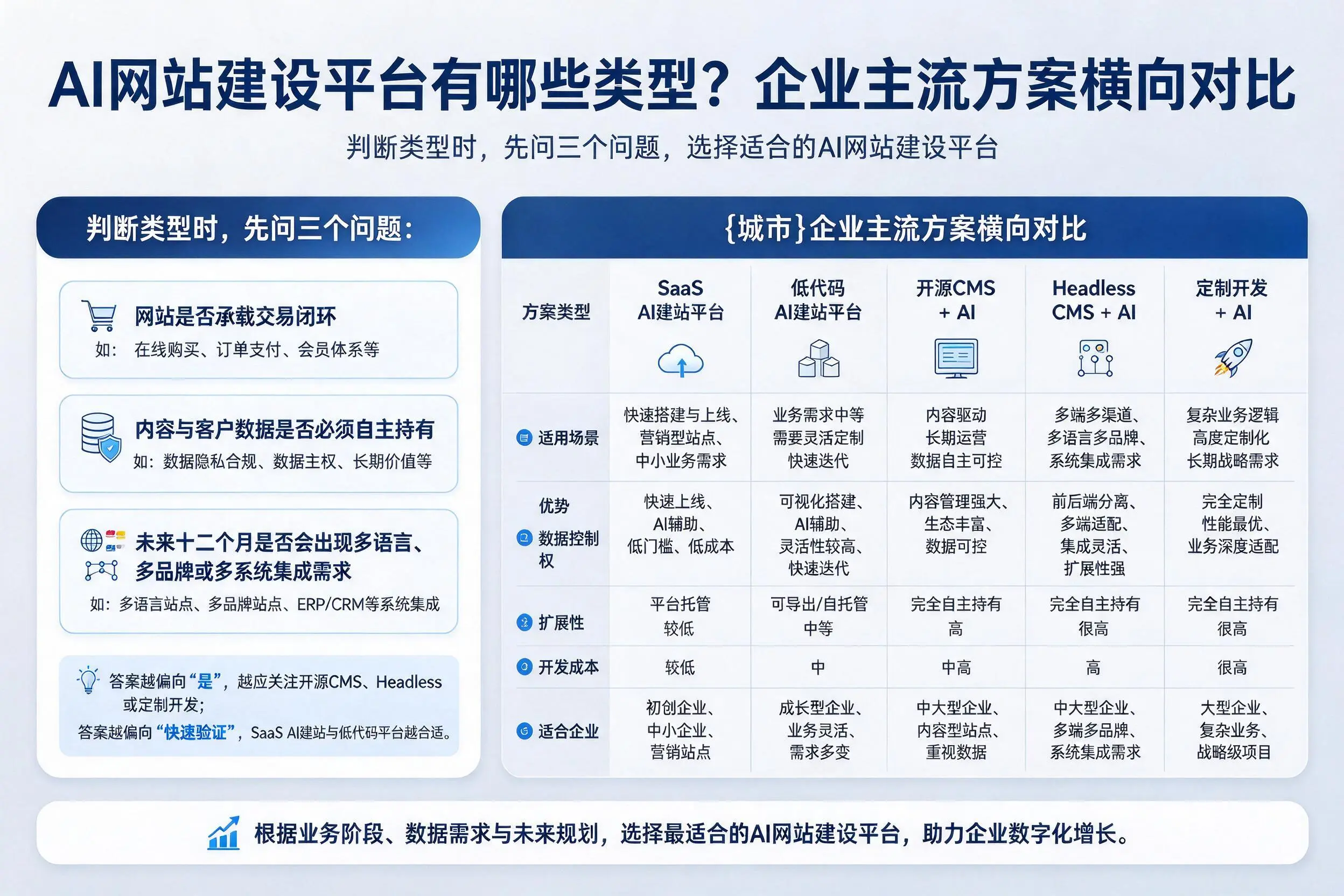 AI网站建设平台有哪些类型?云南企业主流方案横向对比