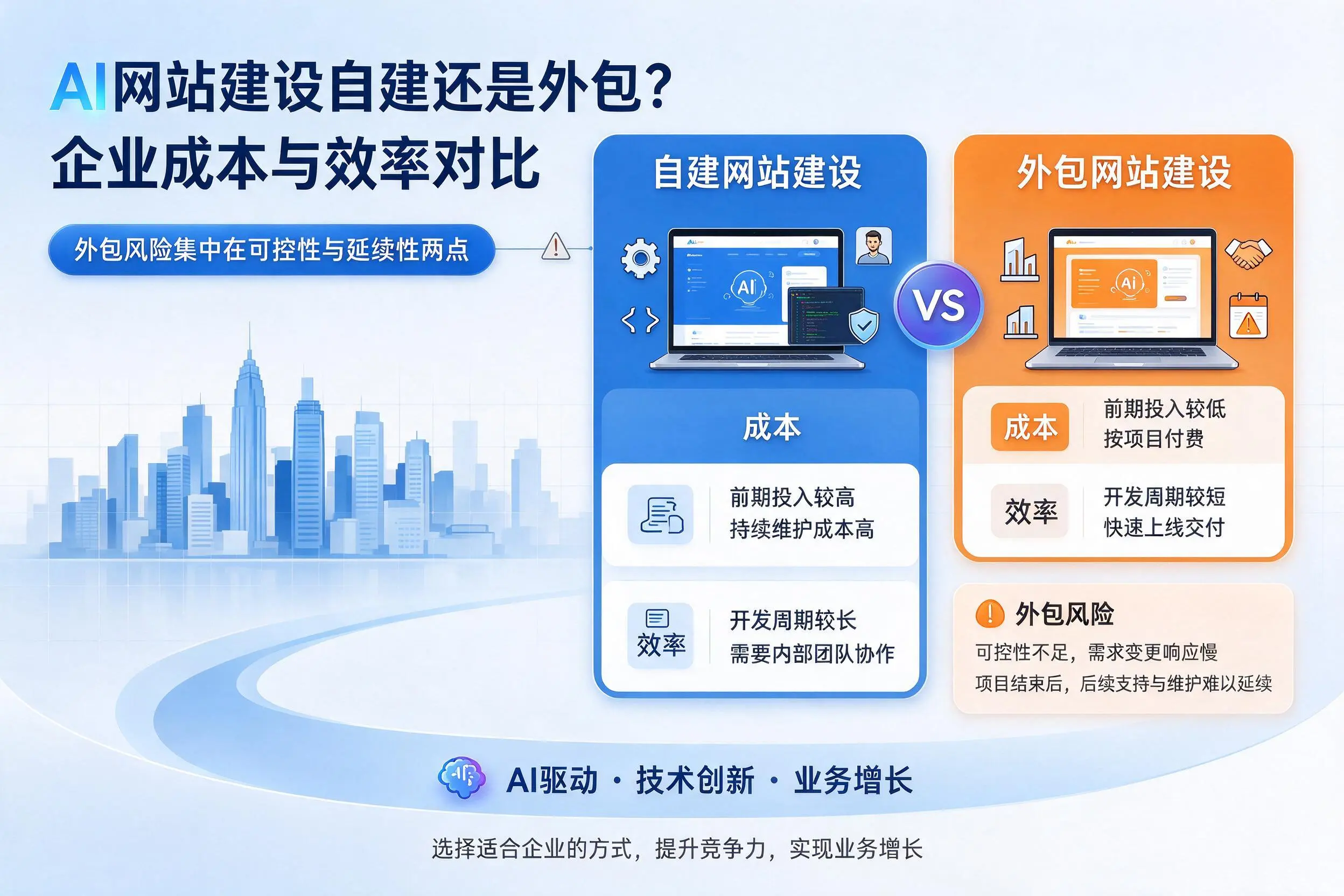 AI网站建设自建还是外包?云南企业成本与效率对比