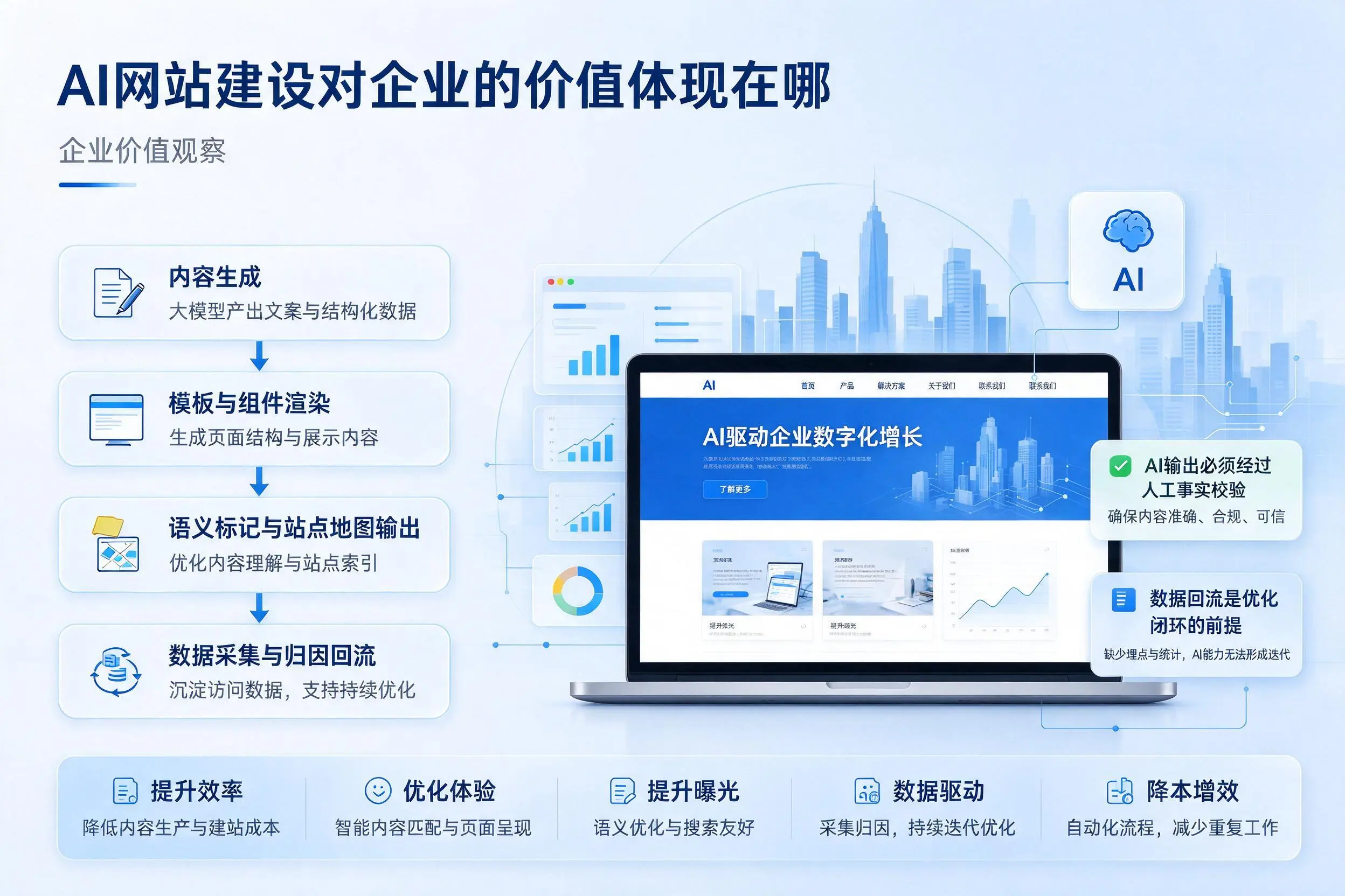 AI网站建设对企业的价值体现在哪,云南实践观察